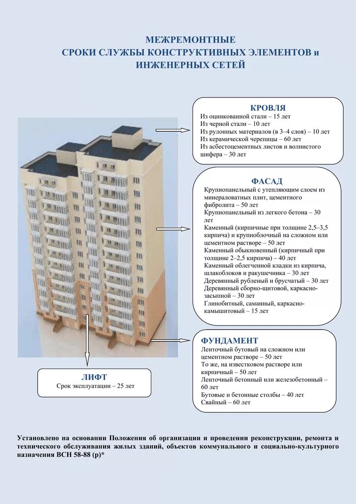 Какой срок службы дома. Многоквартирные дома. Высота 10 этажного дома в метрах панельного. Общее имущество в многоквартирном доме. Срок службы жилого многоквартирного дома.