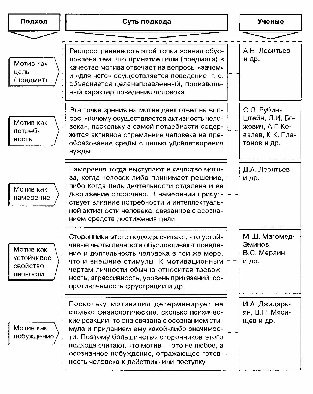 Мотивация личности потребности. Подходы к пониманию мотивов. Классификация мотивов личности. Классификация мотивов в психологии. Различные подходы к пониманию мотивов.