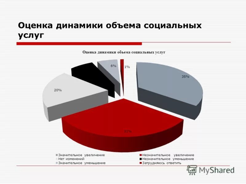 Оценка динамики развития