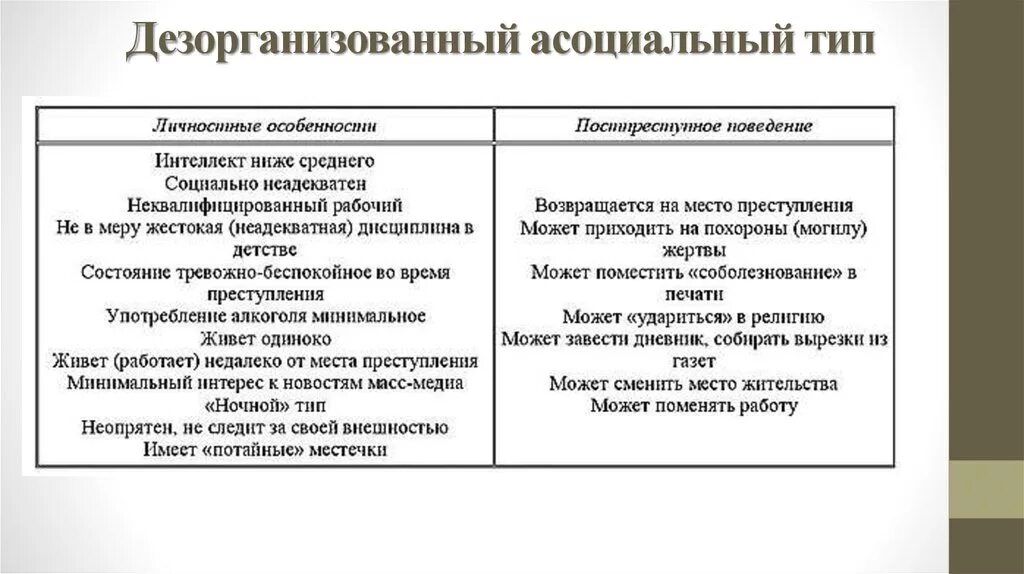 Тип преступника тест. Дезорганизованный тип. классификация серийных убийц. типы серийных убийц криминология. характеристика личности преступника.
