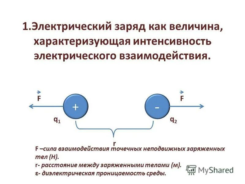 Электростатическое взаимодействие молекул