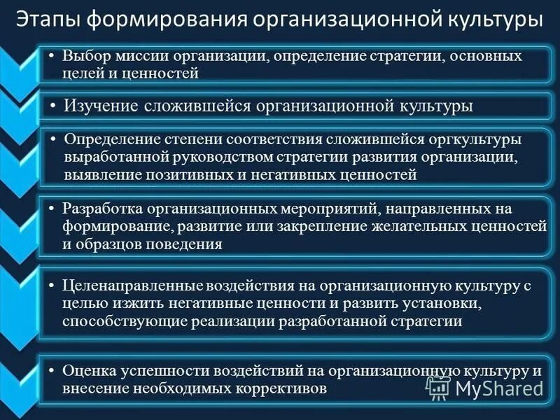 Формирование организационной культурой организации