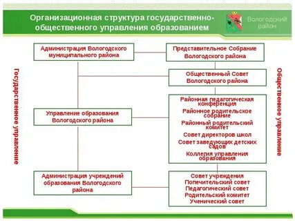Структура общественного управления
