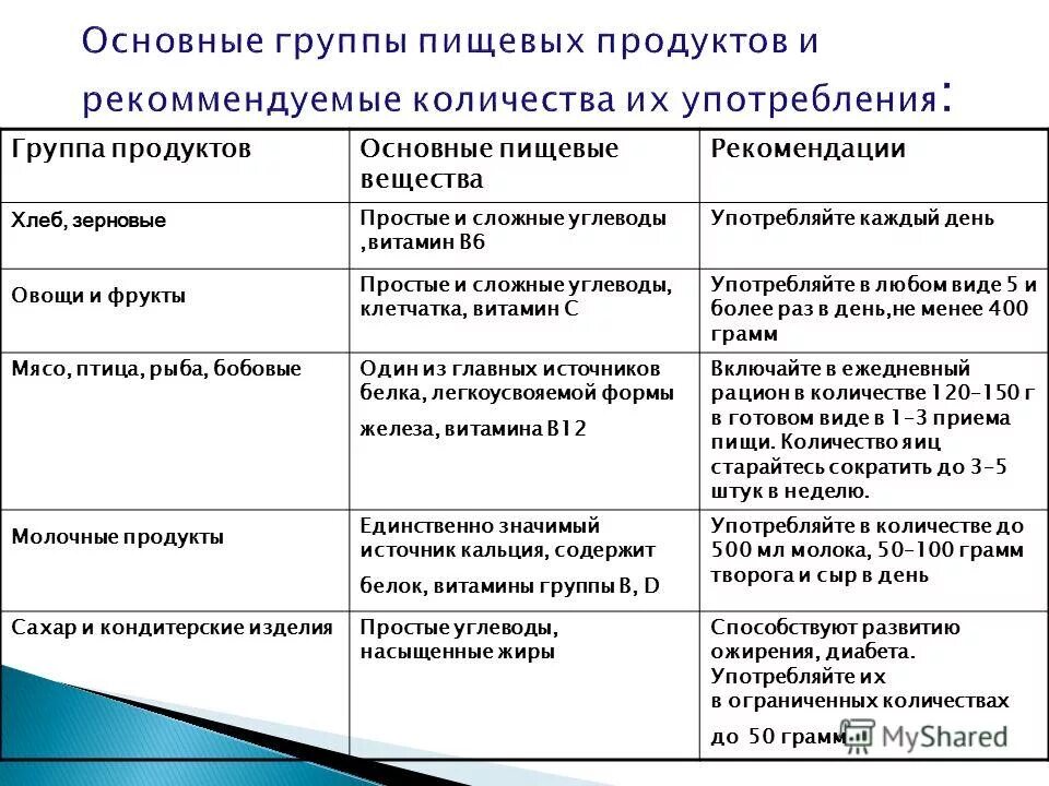 Основные группы пищевых продуктов. Характеристика основных групп продовольственных товаров. Основные группы питания. Характеристика основных групп продуктов питания. Основные группы исторических