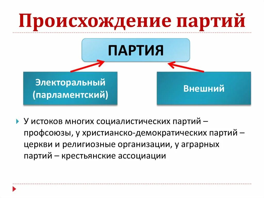 Возникновение партий в россии. Парламентская политическая партия это. Возникновение политических партий. Парламентские политические партии в современной России. Парламентские партитии.