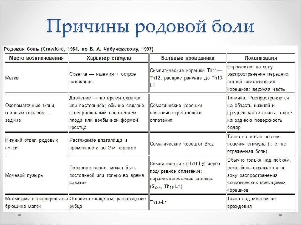 Какие обезболивающие можно при родах. Причины родовой боли. гкала боли при родах. болезненные схватки причины. шкала боли схваток.