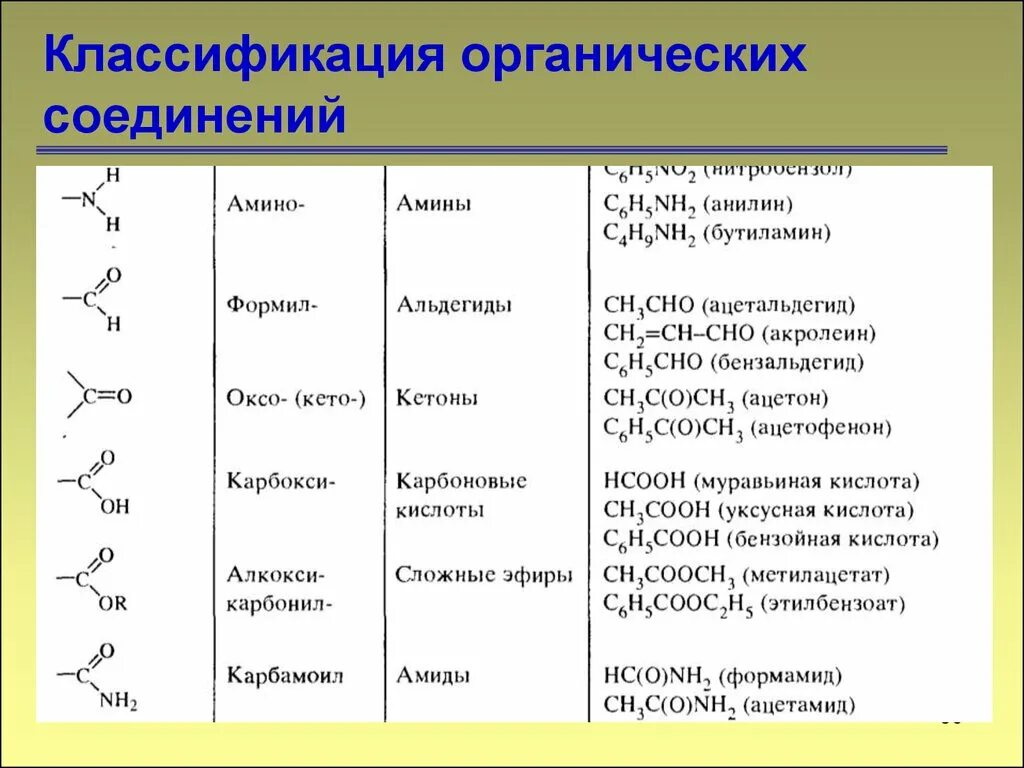 Какие есть функциональные группы. Классы соединений химия органические вещества. Классы органических соединений в химии. Классификация органических веществ в химии. Классификация органических соединений таблица 9 класс.