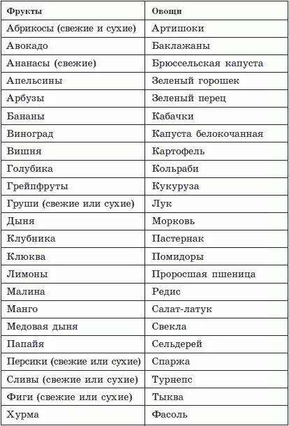 Фрукты список по алфавиту. Фрукты список. Овощи и фрукты список. Фрукты список названий. Овощи перечень.