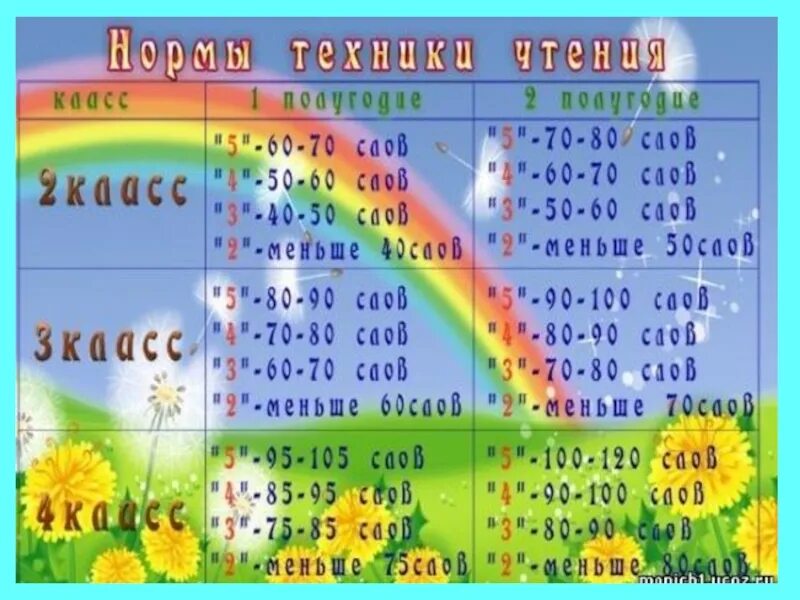 Сколько слов нужно читать в 4 классе. Техника чтения. Нормы техники чтения. Техника чтения нормативы. Нормы техники чтения в начальной школе.