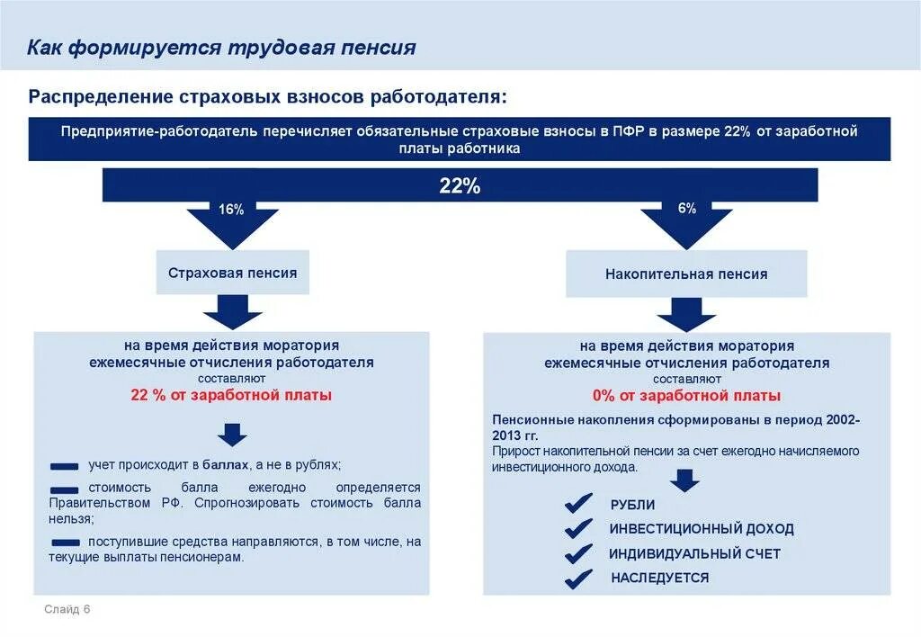 Как отчисляет работодатель в пенсионный