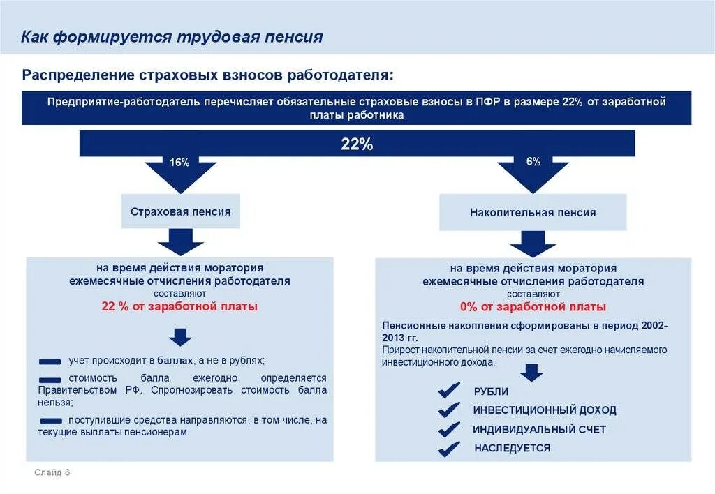 Как строится пенсия в России. Порядок формирования накопительной пенсии. Формирование накопительной пенсии схемы. Страховая и накопительная часть пенсии что это такое.