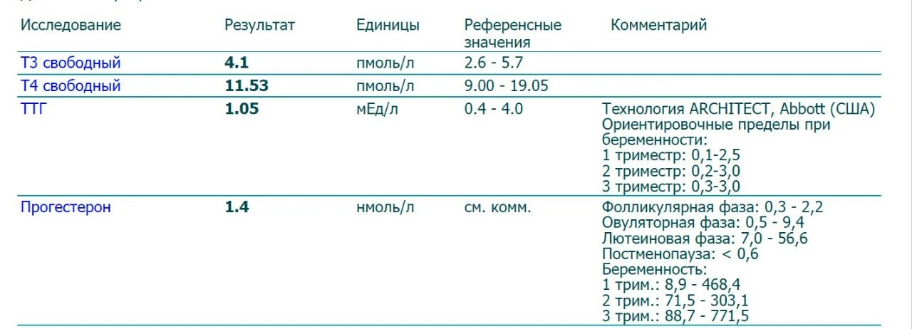 Прогестерон перед криопереносом. Прогестерон гормон норма НГ/мл. Гормональные исследования крови прогестерон у женщин норма. Прогестерон 34.3 нмоль/л. 17 Он прогестерон показатели нормы таблица.