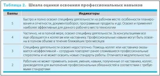 Оценка испытательного срока. Оценка сотрудника по итогам испытательного срока. Отчет сотрудника по результатам испытательного срока пример. Оценка сотрудника после испытательного срока. Оценка работника после прохождения испытательного срока.