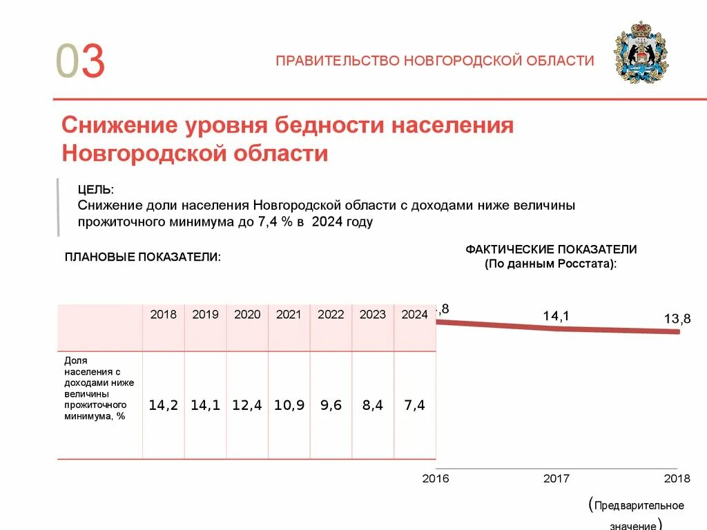 Население великого новгорода 2024. Снижение уровня бедности. Уровень бедности в Нижегородской области. Население Новгородской области.