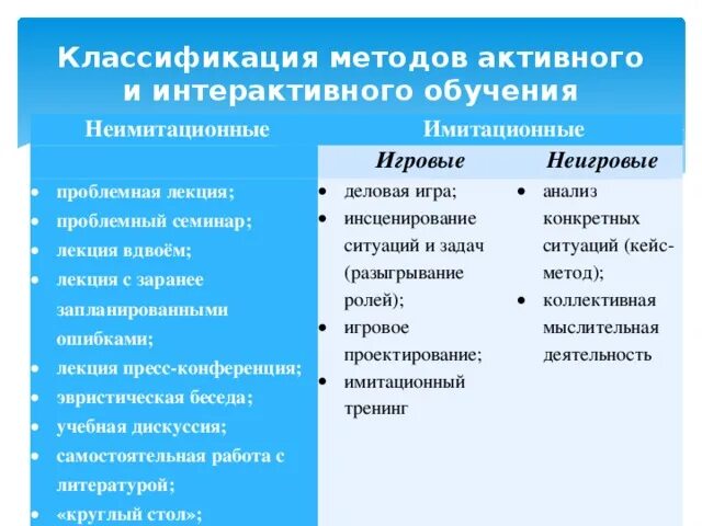 Групповые методы активного обучения. Имитационные и неимитационные методы обучения. Не имитационные методы активного обучения. Имитационные активные методы. Имитационные методы активного обучения.