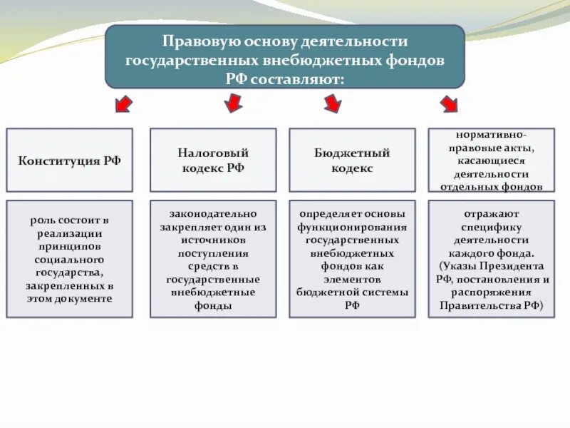 Формирование и использование внебюджетных фондов. Государственные внебюджетные фонды рф. система государственных внебюджетных фондов рф схема. государственные бюджетные и внебюджетные фонды. внебюджетные фонды правовые основы.
