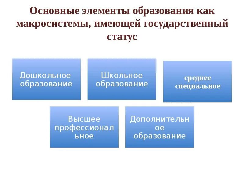 5 элементов образования