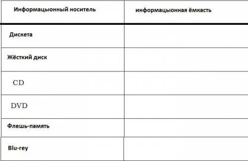 С помощью интернета найдите сведения. Интернет Найдите информацию о современных информационных носителях. Современные информационные носители таблица. Таблица информационный носитель и информационная ёмкость. Информацию о современных информационных носителях заполните таблицу.