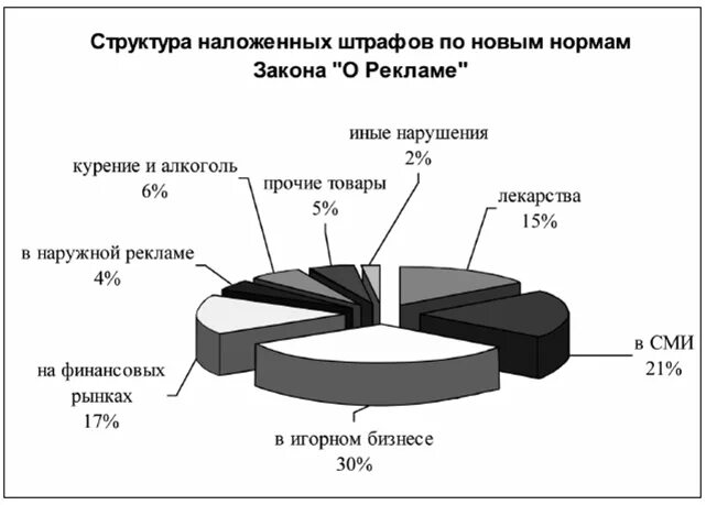 Недобросовестная конкуренция статистика. Статистика недобросовестной конкуренции в России. Структура ФЗ О рекламе. Примеры нарушения рекламного законодательства. Нарушения рекламного законодательства