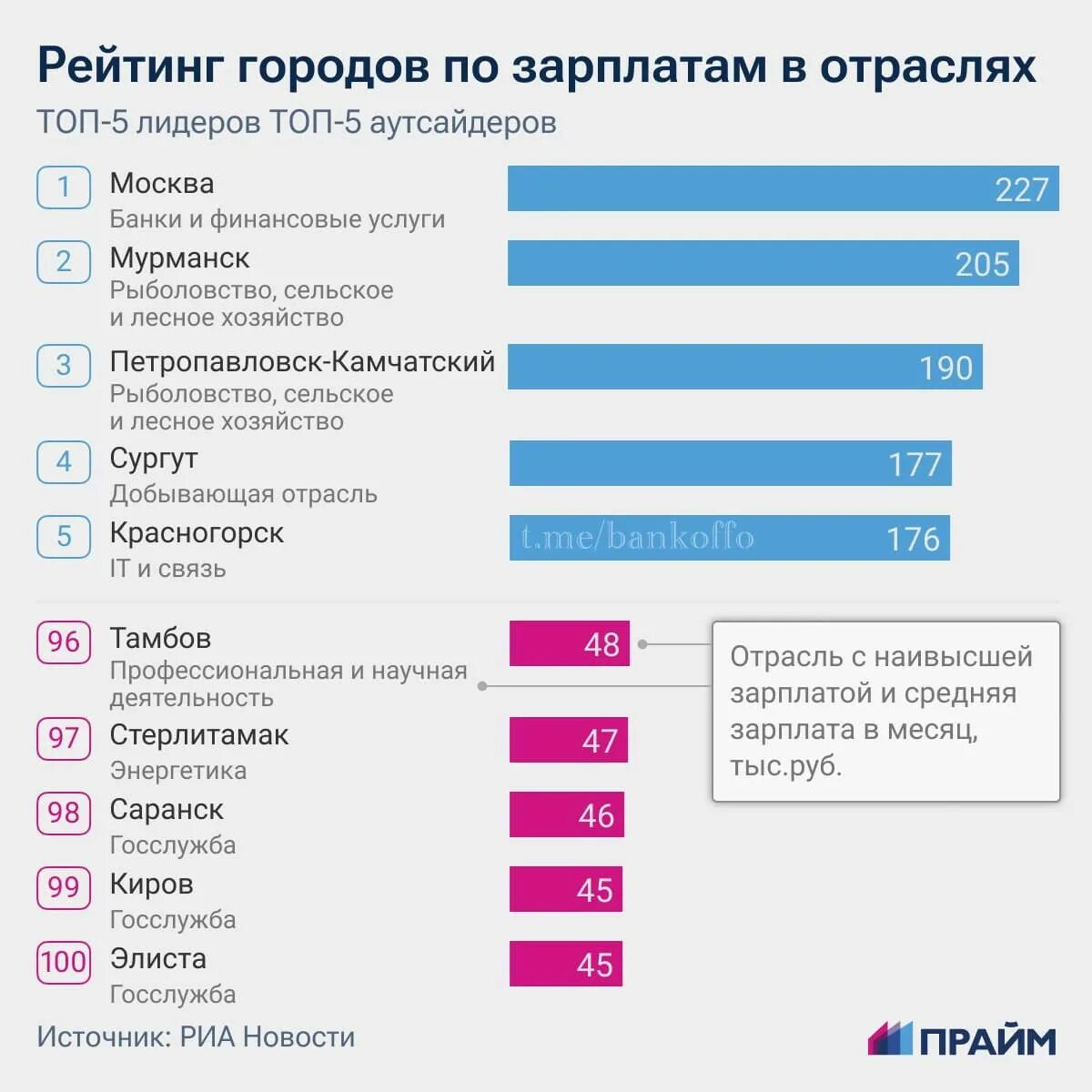 Рейтинг городов по зарплате в России 2023. Средняя зарплата фото. Уровень заработной платы Москва. Зарплаты по городам России.