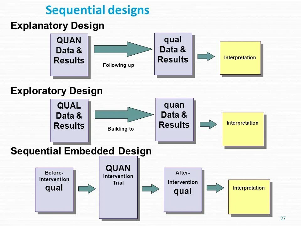 Embedded method. Sequential explanatory design. mixed research methodology. sequential data. модель qual2k.