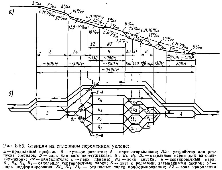 схема продольного профиля сортировочной горки. продольный профиль сортировочной горки. продольный профиль сортировочных путей. профиль спускной части сортировочной горки. схема плана и профиля сортировочной горки.