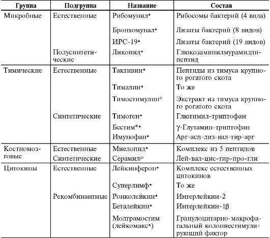 Жжение в головке после мочеиспускания. Классификация иммуномодуляторов фармакология. Иммуномодуляторы препараты классификация. Иммуномодулирующие препараты классификация. Классификация иммуномодуляторов по происхождению.