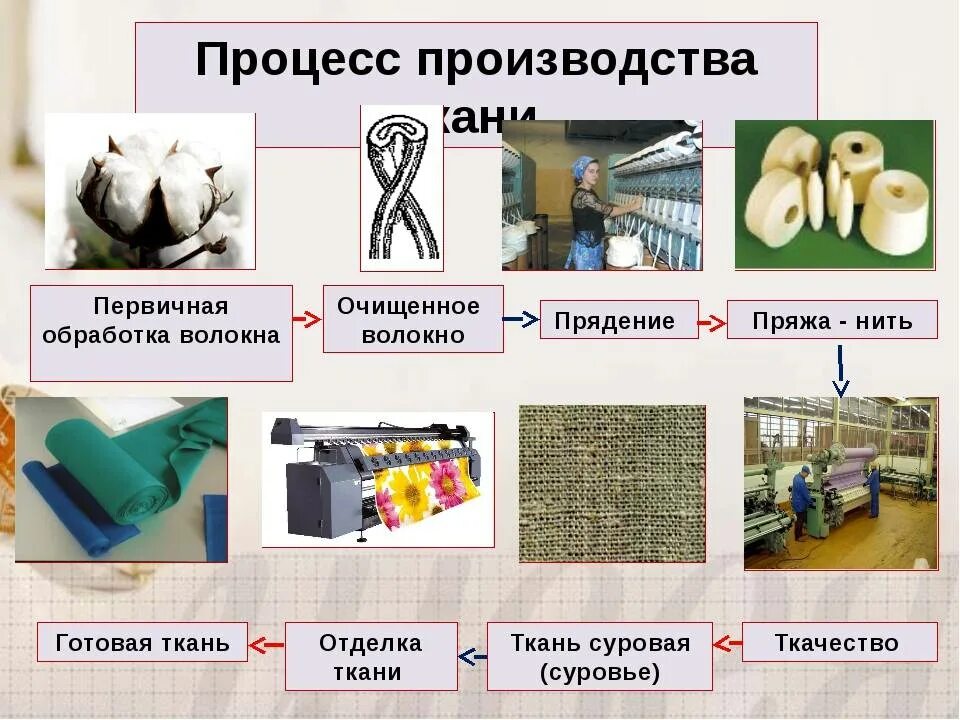 Используют в промышленности и производстве. Материаловедение ткани 5 класс технология. Производственные этапы изготовления ткани. Сырье для производства ткани. Сырье синтетической ткани.