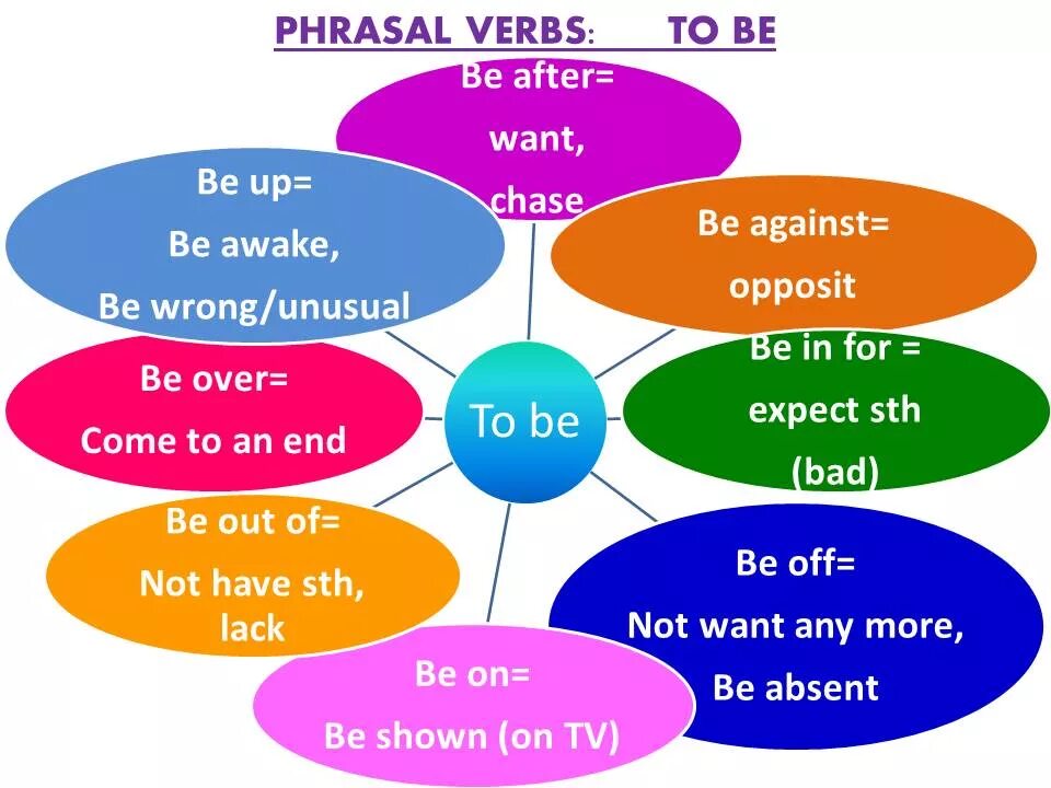 Фразовый глагол be. Be for Фразовый глагол. Phrasal verbs в английском. Фразовые глаголы с to. Match phrasal verbs to their meanings