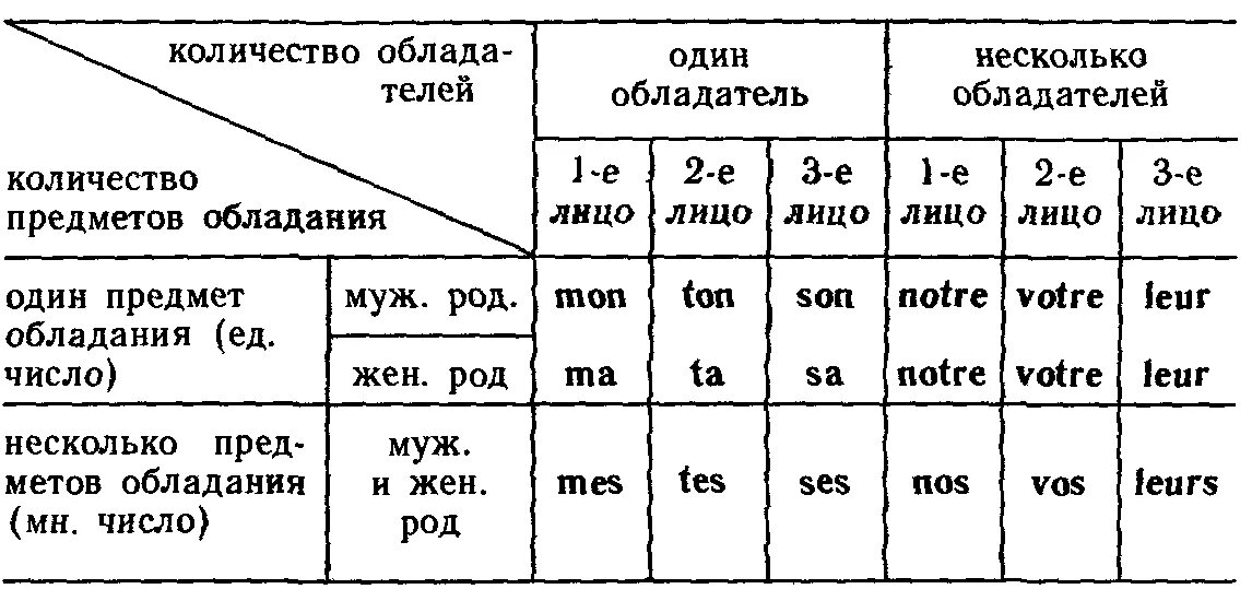 Француз прилагательное. Притяжательные местоимения во французском языке таблица. Притяжательные прилагательные во французском языке таблица. Таблица притяжательные прилагательные во французском. Ghbzn;fntkmyst ghbkfufntkmyst DJ ahfypecrjv zpsart.