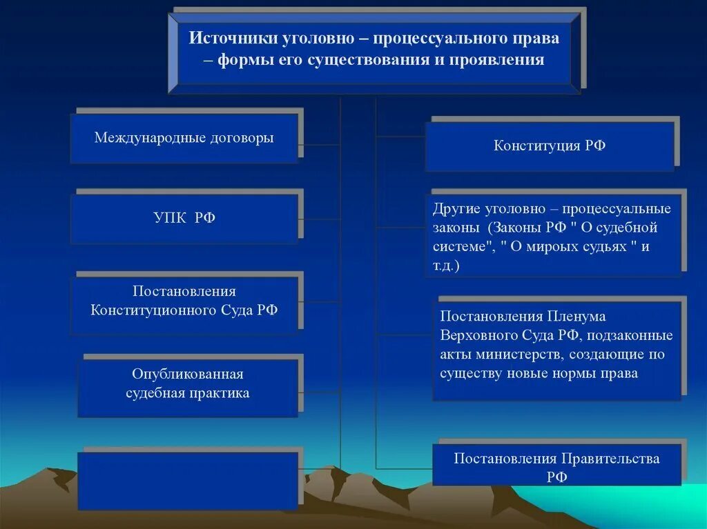 Источники уголовного процессуального законодательства понятие.