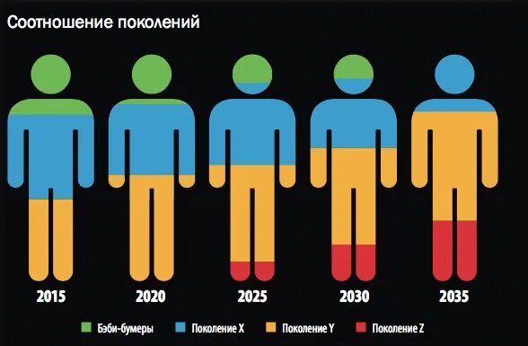 Поколения по возрасту. Поколение y. Поколения x y. Представители поколения y. Поколение y и z.