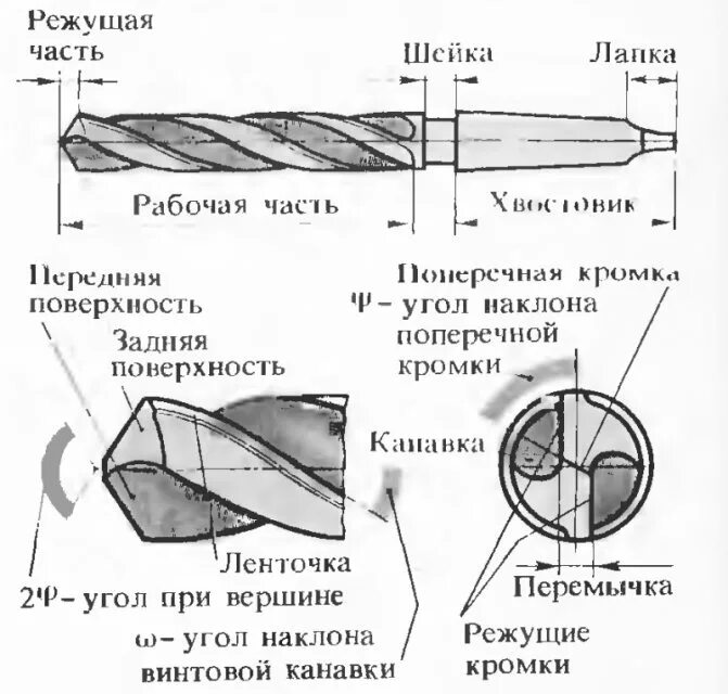 Материал режущей части инструмента. Из чего состоит сверло по металлу. Строение сверла по металлу. Схема и устройство сверла. Сверло по металлу схема.