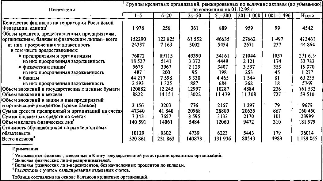 Активы кредитной организации это. Таблица по банкам Активы нетто. Активы-нетто банка это.