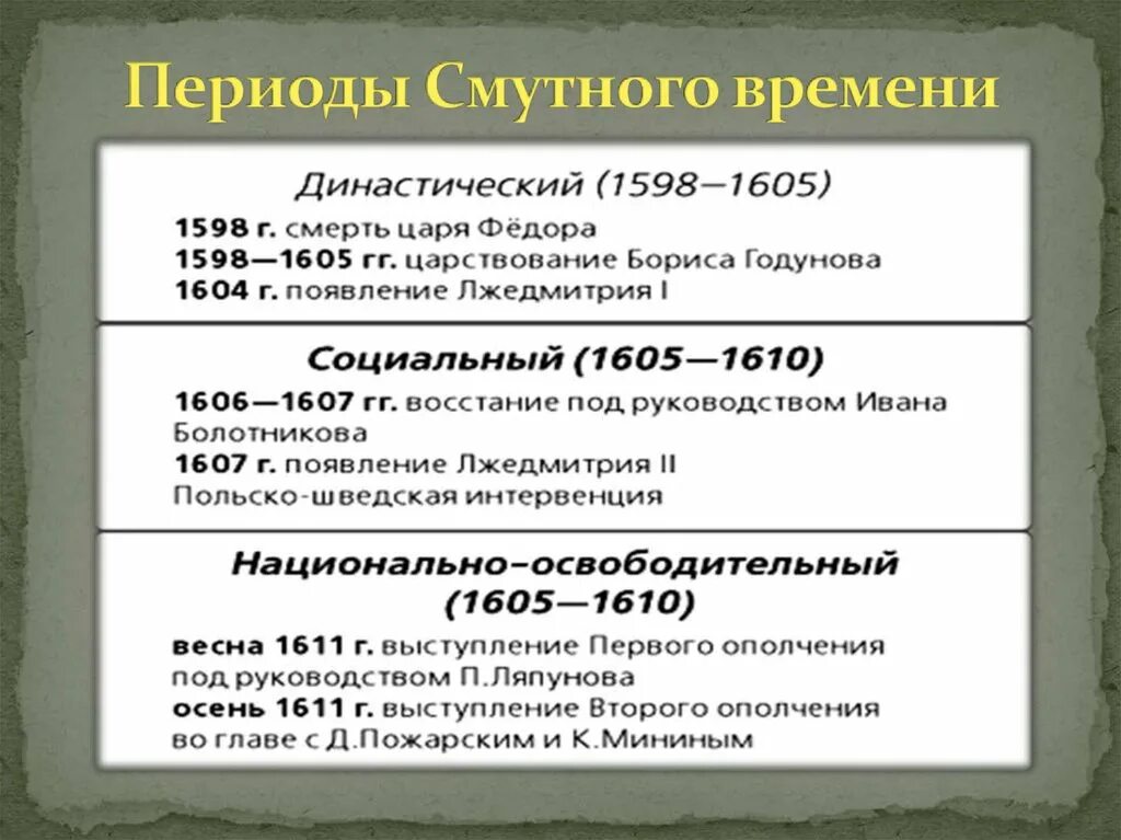 Основные 3 этапа смутного времени. «Хронология смутного времени» (1601- 1613 гг.).. Переулы смутного времени. Периодизация смутного времени.