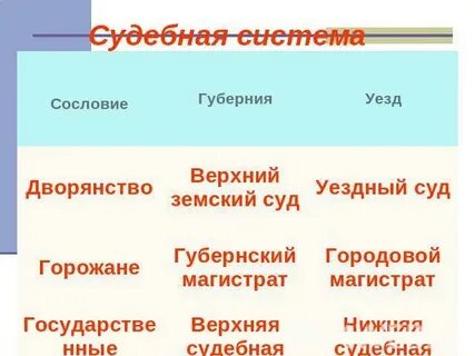 Органы дворянского сословного самоуправления