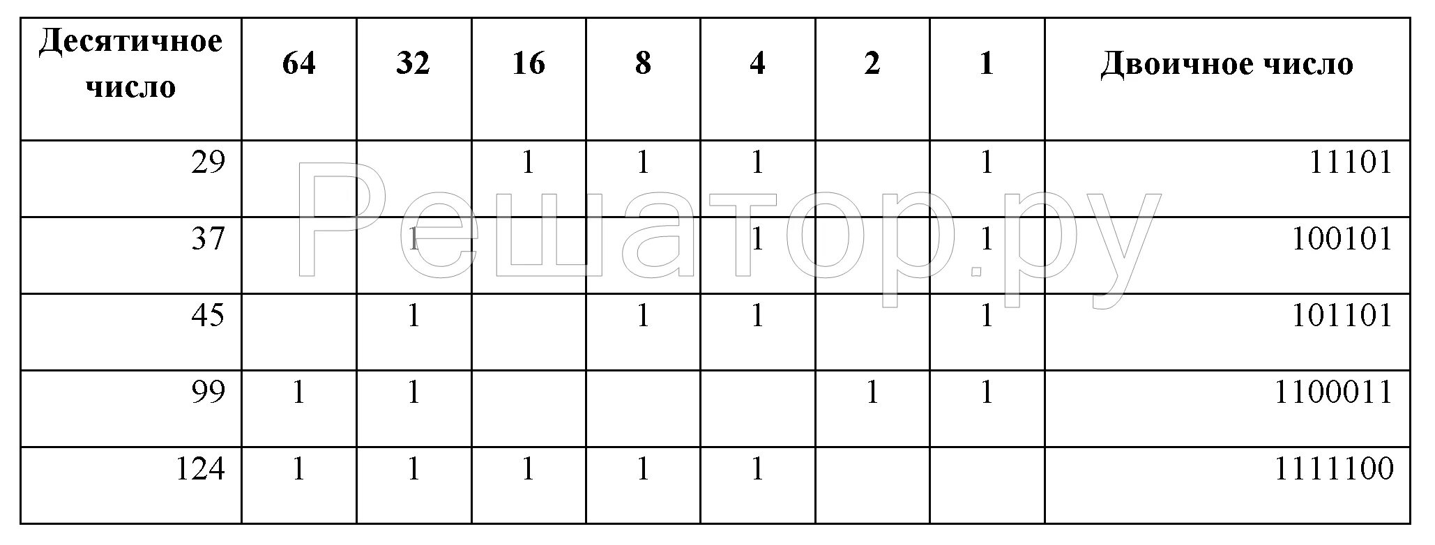 Переведите 129 из десятичной в двоичную. Задачи по информатике 8 класс десятеричная. задания по информатике 8 класс десятичная система счисления. перевести из десятичной системы в двоичную методом разностей. соответствие десятичных и двоичных чисел.