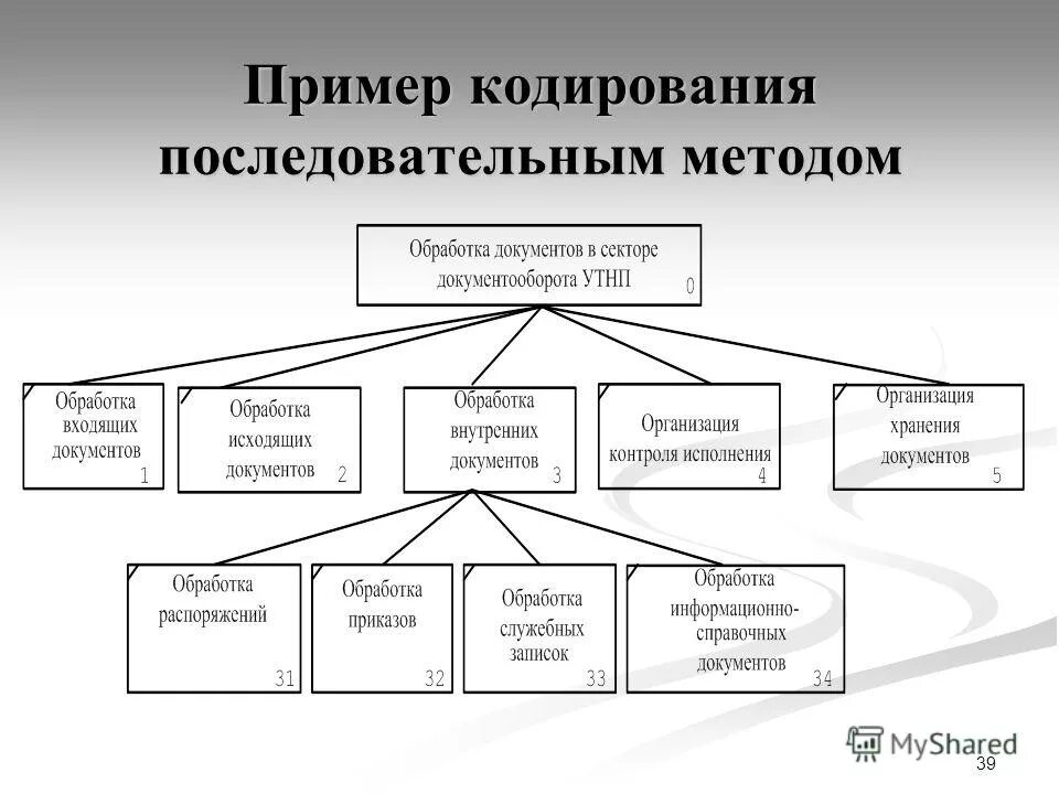 Системы кодирования документации. Кодирование информации в компьютерах с помощью систем счисления. Кодирование документов. Системы кодирования документации. Классификация и кодирование экономической информации.