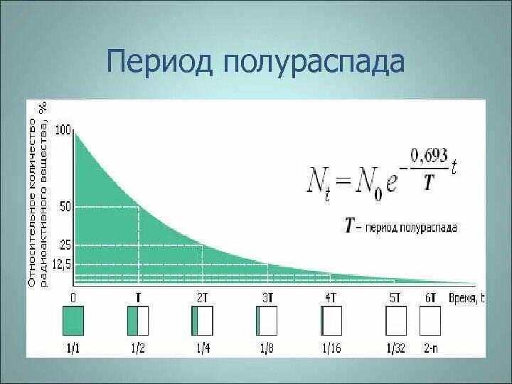 Сколько периодов полураспада. Формула расчета периода полураспада. Формула вычисления периода полураспада. Зависимость периода полураспада от давления. Период полураспада изотопа формула.