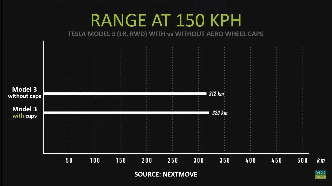 Increased range. Increased range