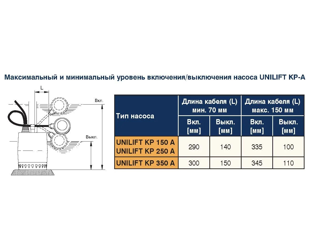 Насос Grundfos Unilift KP-350-a1 характеристики. Дренажный насос диапазон включения. Уровень включения и выключения насоса. Таблица включения и выключения насоса.