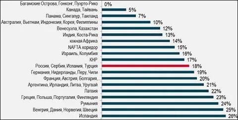 Самые большие налоги