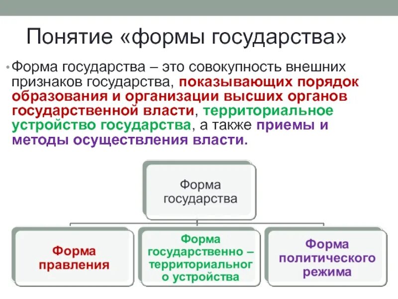 Формы государства. Форма государства это совокупность. Перечислите формы государства. Признаки формы государства