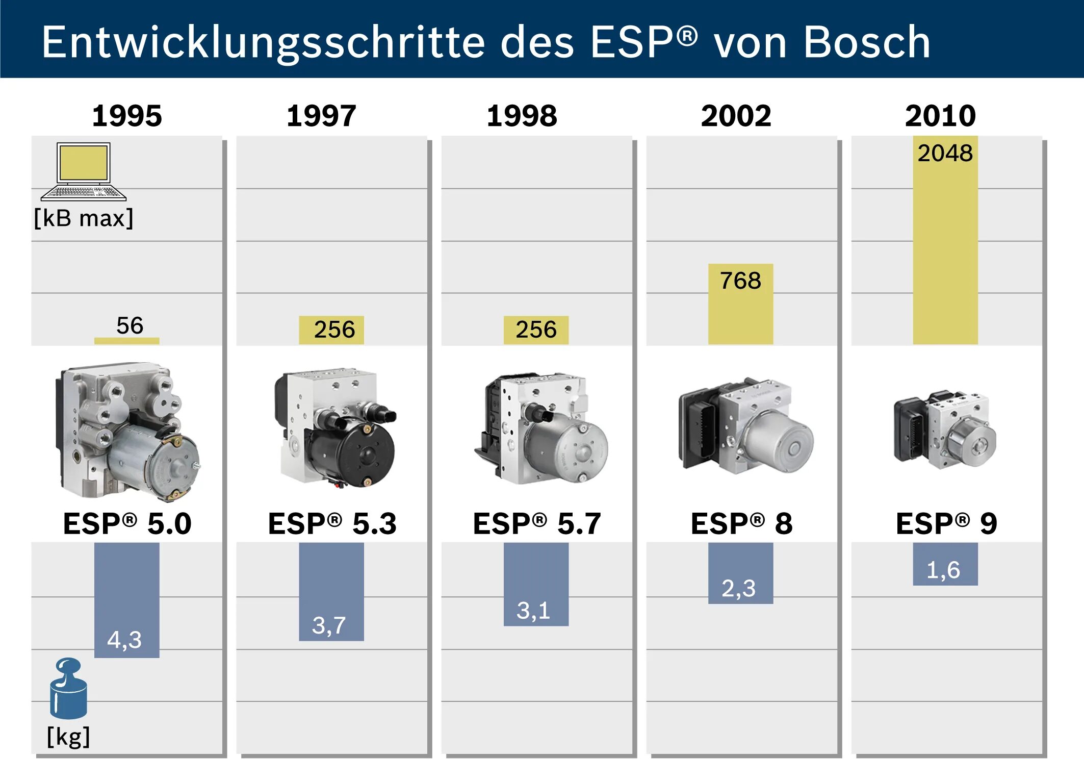 Блок управления ABS ESP Bosch. АБС бош 9.0. Блок ABS Bosch 8.0. АБС бош поколения. Сравни абс