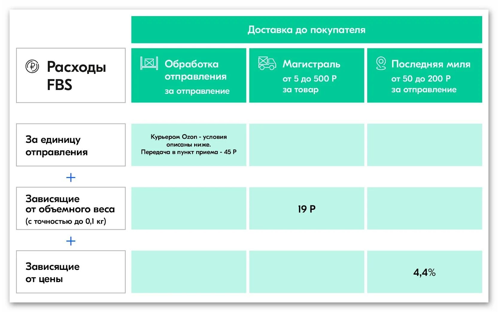 FBO И FBS что это OZON. FBO FBS Озон. OZON схема FBS. FBS схема поставки.