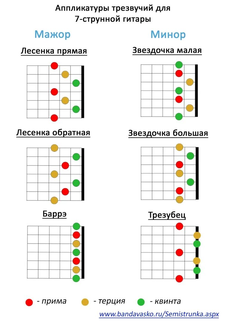 Аппликатура аккордов для гитары. Аппликатура аккордов для семиструнной гитары. Аккорды для семиструнной гитары. Аппликатура аккордов для гитары для начинающих. Ноты семиструнной гитары