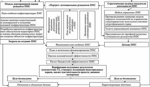 Анализ модели развития
