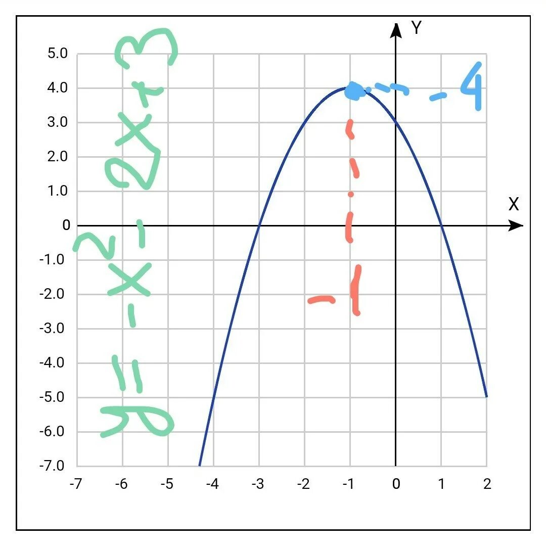 Найдите координаты вершины параболы y=2x2+x-3. Вершина параболы y - x2+2x-3. Парабола 2x2. Парабола y 3x2. Найти координаты вершины параболы y 2x2