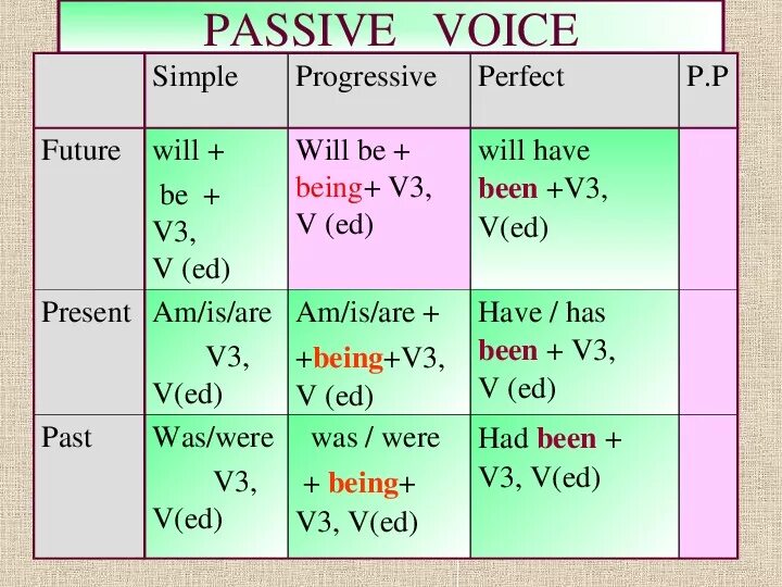 Present simple present continuous past simple. Образование пассивного залога в английском. passive voice таблица simple. present past future simple passive таблица. пассивный залог в английском схема.