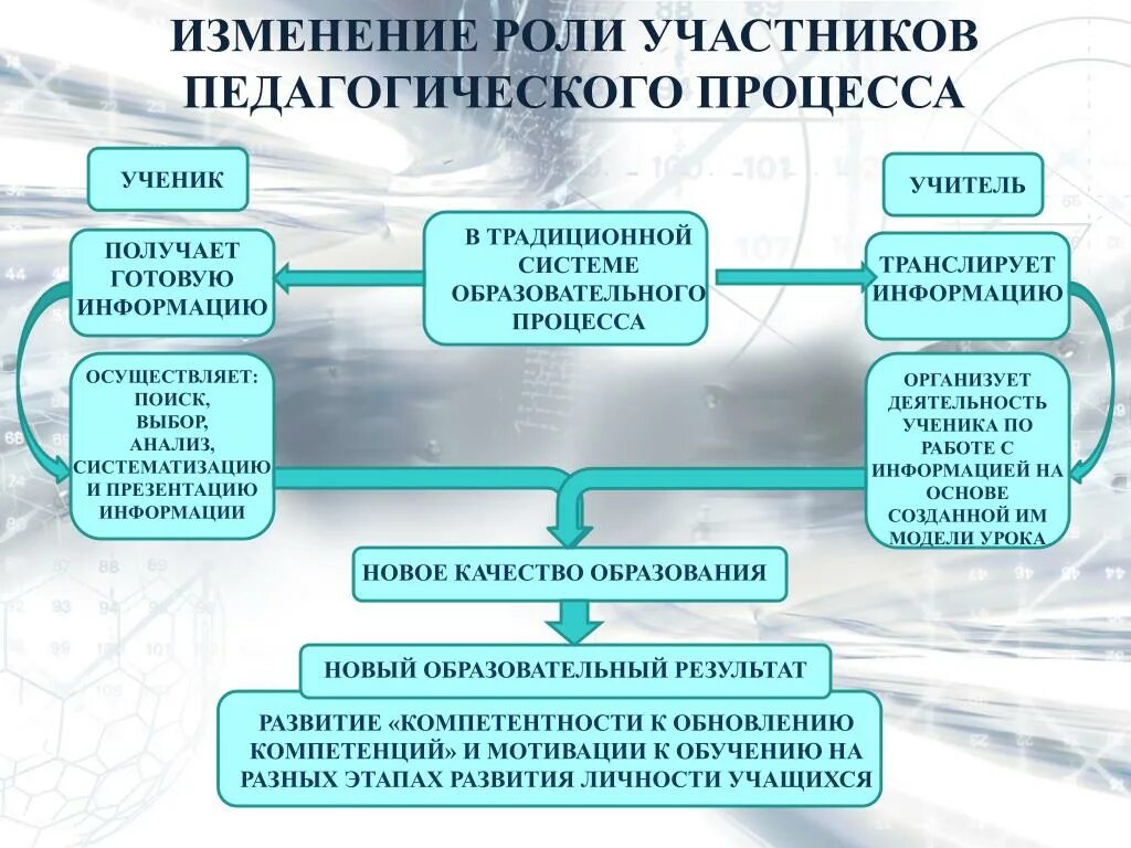 Изменение роли участников педагогического процесса. Роль учителя в образовательном процессе. Роль участников образовательного процесса. Роли в образовательном процессе.